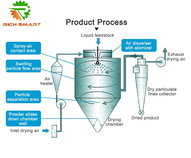 spray dryer spray dryer